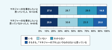 図表10　マネジャーのプロの存在（択一形式）
